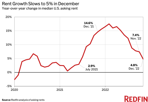 RentGrowth