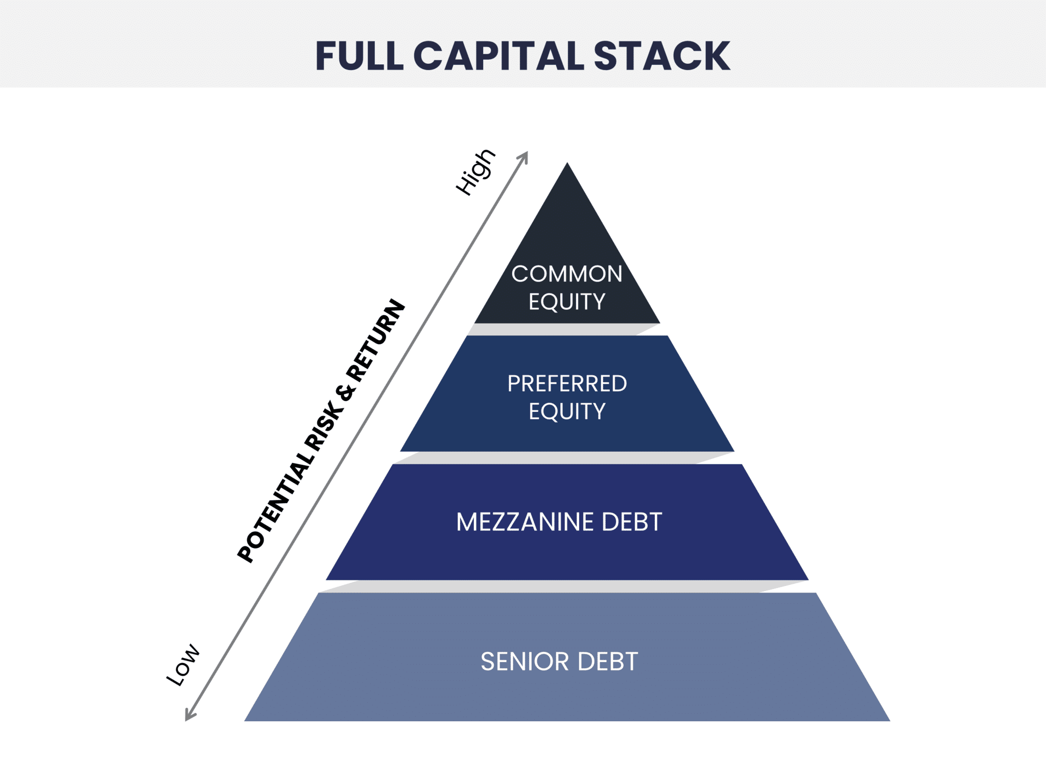 Capital Stack